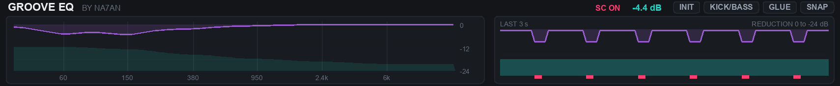 A faixa de cima do GrooveEQ com o sidechain ligado e o kick mordendo seis vezes no histórico dos últimos três segundos